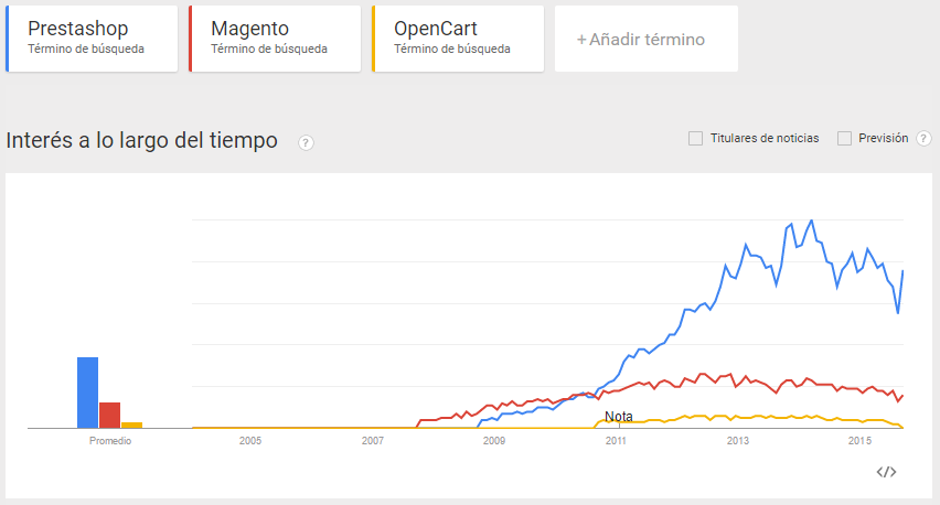 Comparació Prestashop - Magento - OpenCart