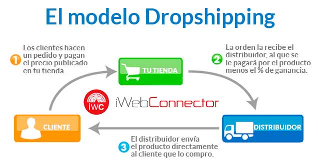 ModeloDropShippingiWC